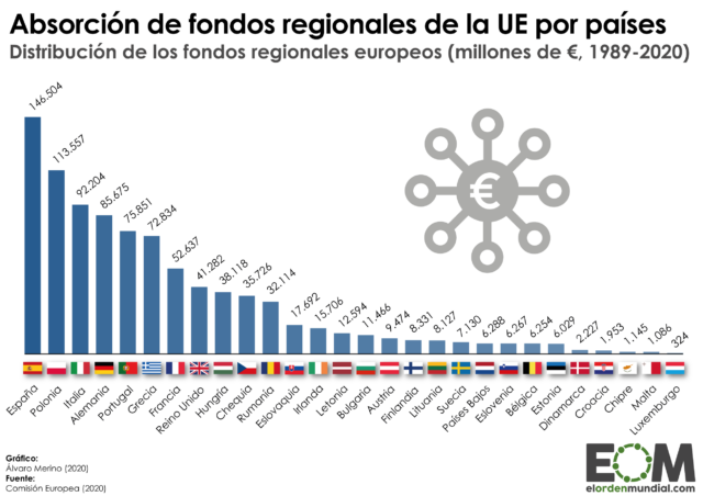 ¿Qué países han recibido más fondos regionales de la Unión Europea?