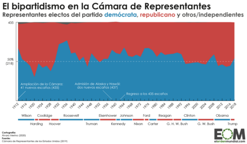 Distribución de la Cámara de Representantes de Estados Unidos