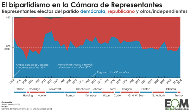 La evolución de la Cámara de Representantes de Estados Unidos