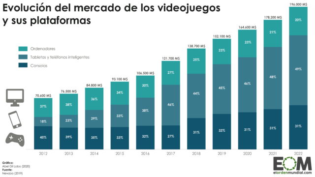 La evolución del mercado de los videojuegos