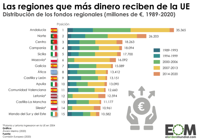¿Cómo se han repartido los fondos regionales de la Unión Europea?