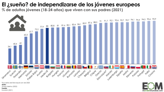 ¿Cuántos jóvenes viven con sus padres en la Unión Europea?