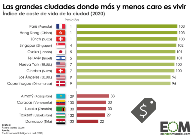 ¿Cuáles son las ciudades del mundo más y menos caras para vivir?