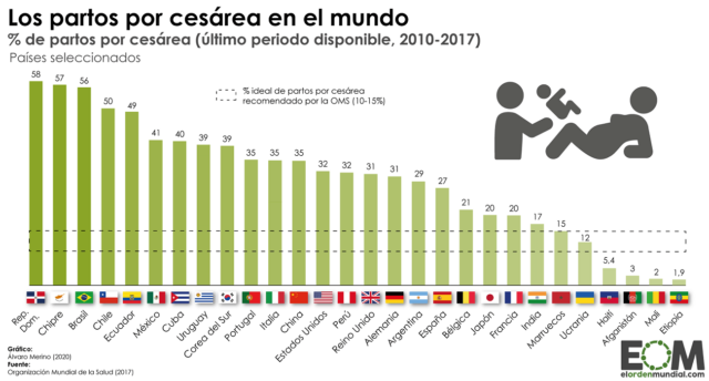 Partos por cesárea en el mundo