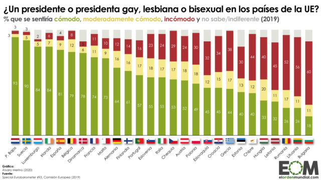 La actitud hacia un presidente LGB en la Unión Europea
