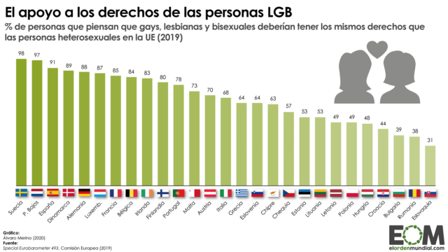 El apoyo a los derechos LGB en la Unión Europea