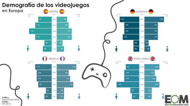 ¿Quién juega a videojuegos en Europa?