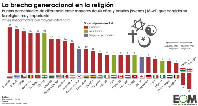 La importancia de la religión para jóvenes y mayores
