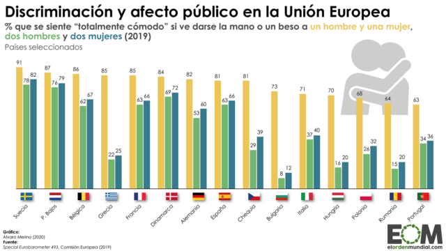 La aceptación del afecto en público homosexual en la Unión Europea