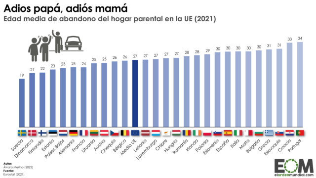 ¿A qué edad se van de casa los jóvenes en la Unión Europea?