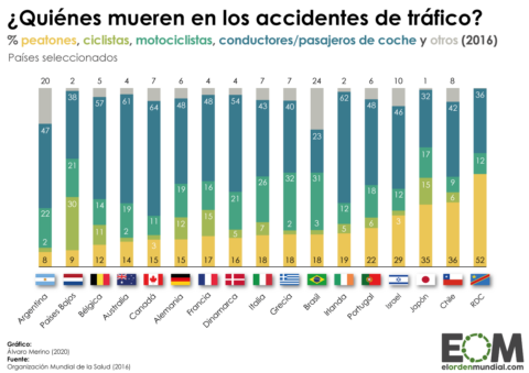 Perfil fallecidos en accidentes de tráfico entre peatones, ciclistas, motociclistas, conductores y pasajeros de coche