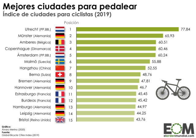 Las mejores ciudades para ser ciclista