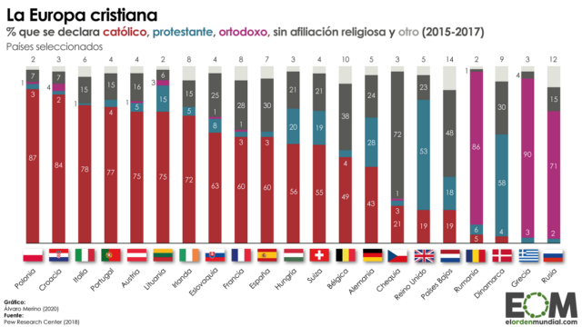 Los distintos tipos de cristianismo en Europa