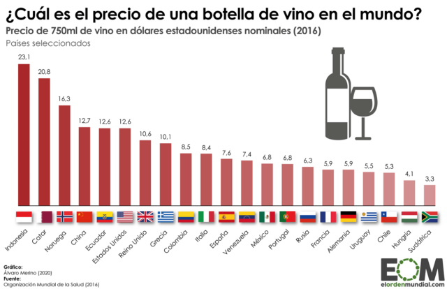 ¿Cuánto cuesta una botella de vino en el mundo?