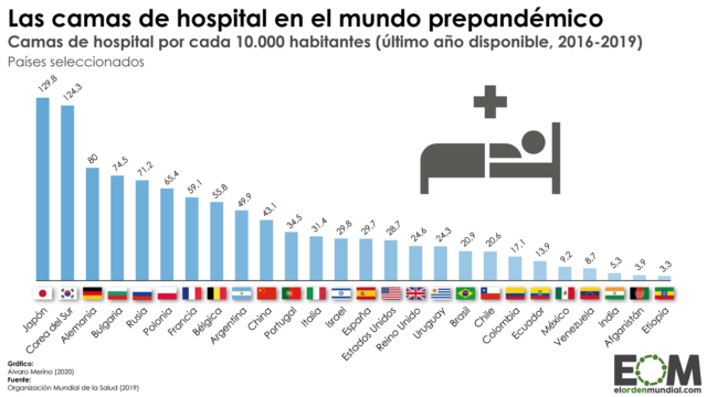 ¿Cuántas camas de hospital tenían los países antes de la pandemia?