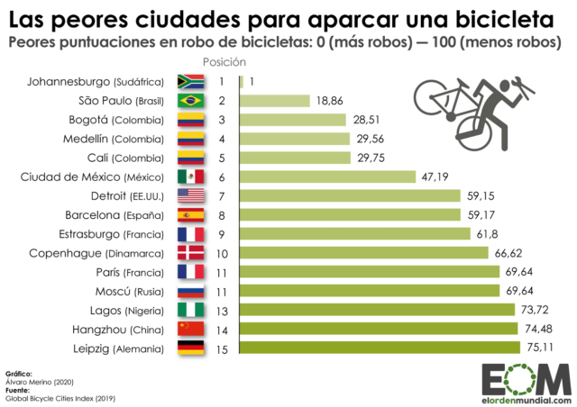 Las ciudades con más robos de bicicletas
