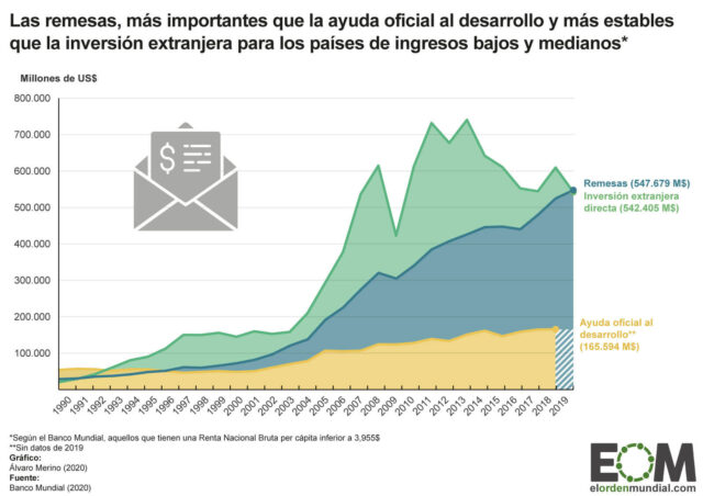 La evolución de las remesas de dinero desde 1990
