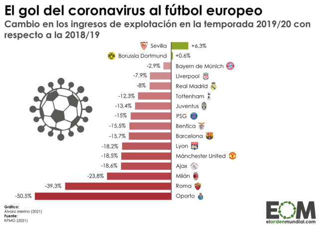 El impacto de la pandemia en los ingresos del fútbol europeo