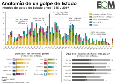 Intentos de golpe de Estado en el mundo desde 1945 a 2019