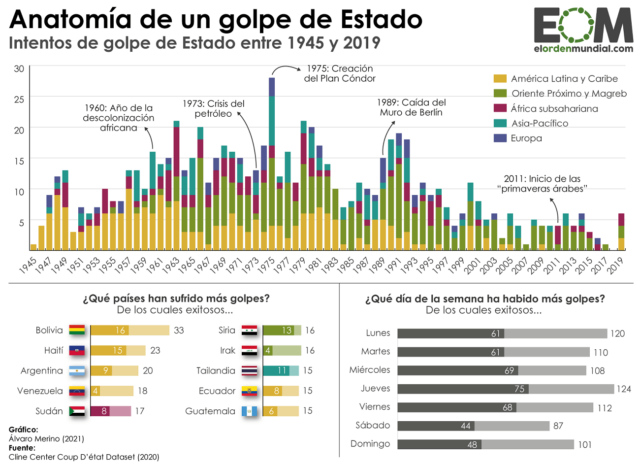 ¿Cómo han sido los golpes de Estado en el mundo desde 1945?