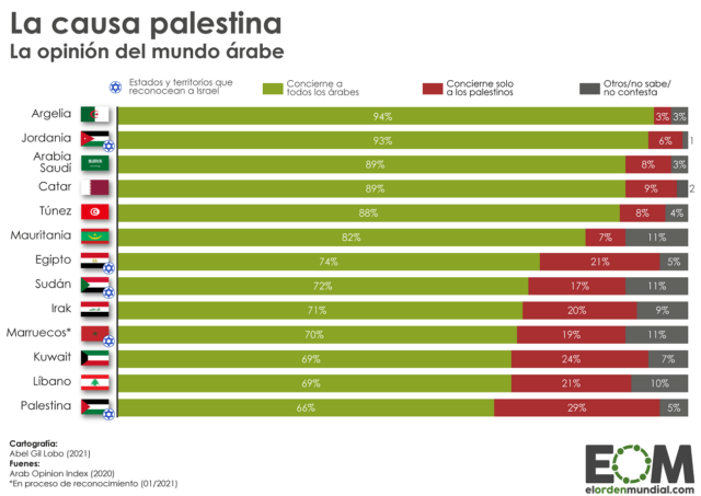 La opinión del mundo árabe respecto a la causa palestina