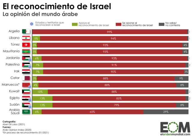 La opinión del mundo árabe respecto al reconocimiento de Israel