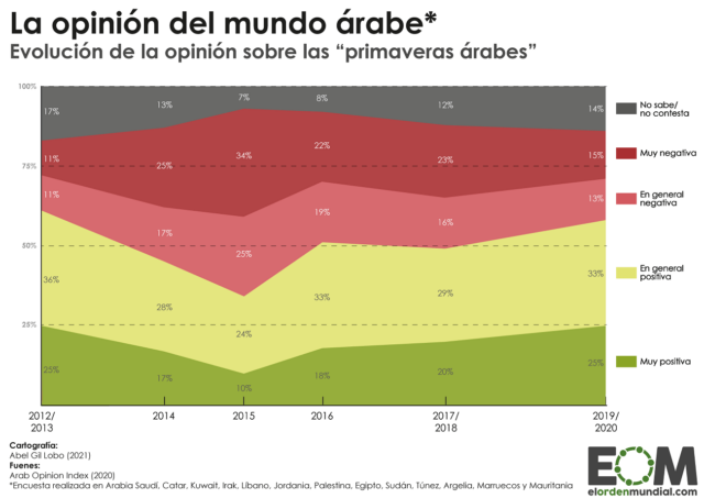 ¿Cómo ha cambiado la opinión sobre las «primaveras árabes»?