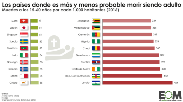 ¿En qué países es más y menos probable morir siendo un adulto?
