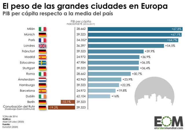 ¿Cómo de ricas son las grandes ciudades europeas respecto a su propio país?