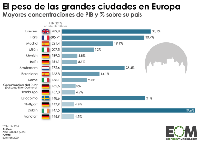 El peso económico de las grandes ciudades de Europa