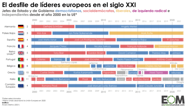 ¿Quiénes han gobernado en la Unión Europea desde el año 2000?