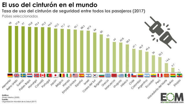 ¿Cuánto se usa el cinturón de seguridad?
