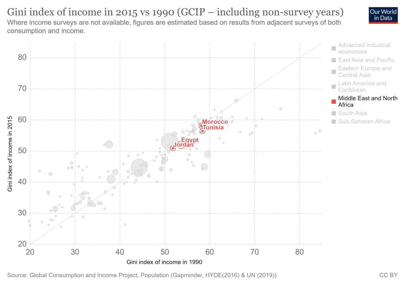 Neoliberalismo en oriente próximo y desigualdad.