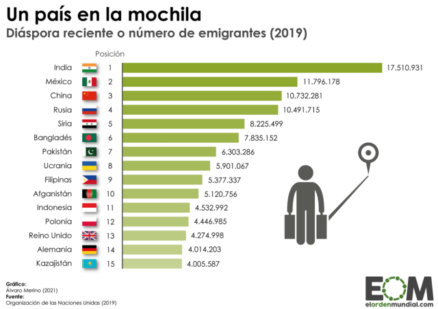 Los países con el mayor número de emigrantes