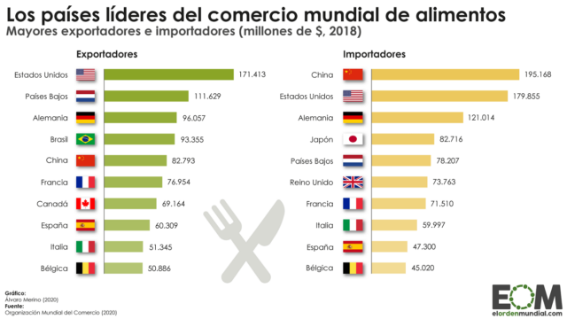 Los mayores exportadores e importadores de alimentos