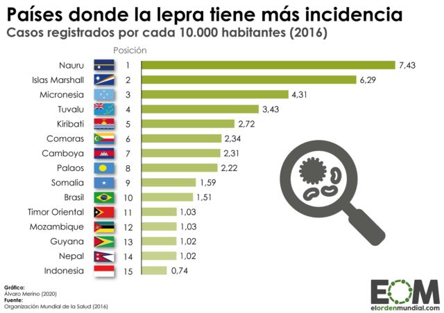 Los países con más casos de lepra
