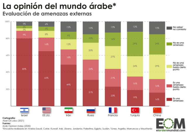 ¿Qué países suponen una amenaza para el mundo árabe?