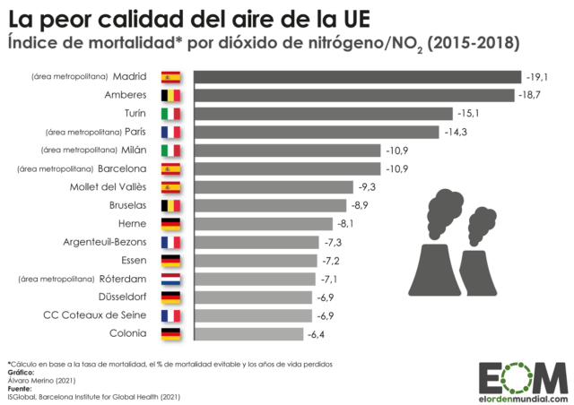 Las ciudades europeas con mayor mortalidad asociada al NO2