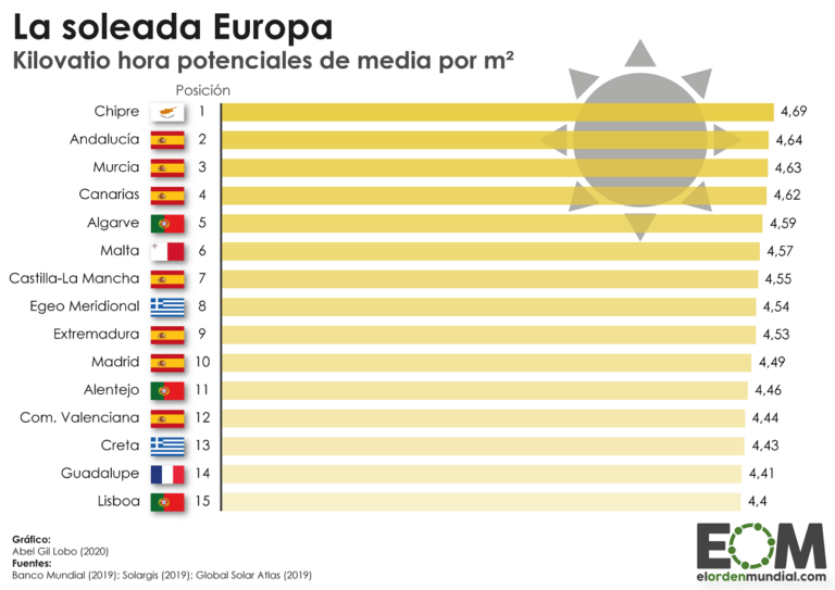 Las Regiones De La Uni n Europea Con M s Potencial De Energ a Solar las-regiones-de-la-uni-n-europea-con-m-s-potencial-de-energ-a-solar