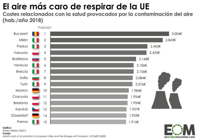 Las ciudades europeas con más costes para la salud provocados por la contaminación