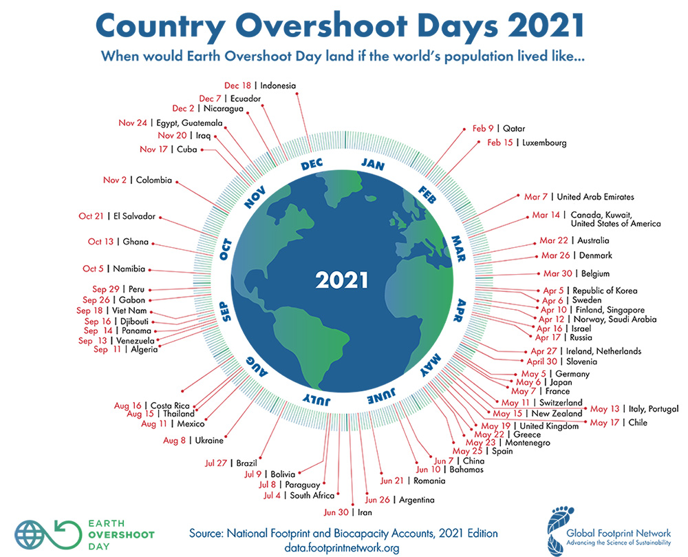 Día de la sobrecapacidad de la tierra