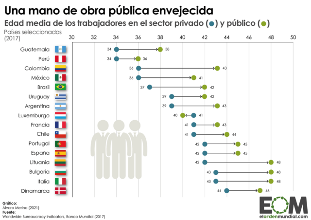 La edad media de los trabajadores del sector público y privado