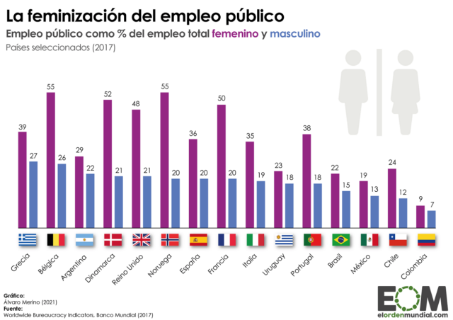 El porcentaje de mujeres y hombres que son empleados públicos