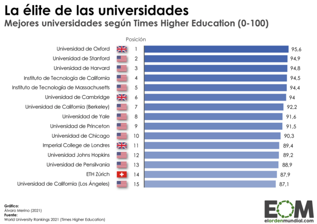 ¿Cuáles son las mejores universidades del mundo?