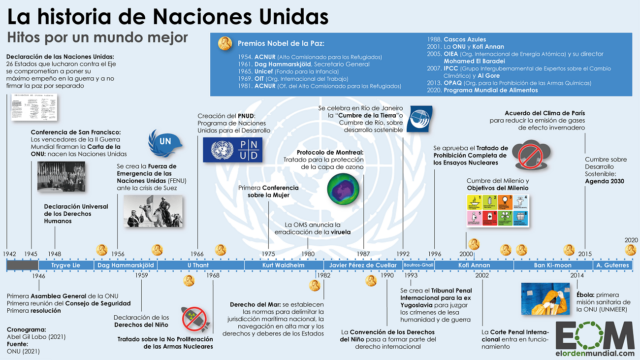 La historia de Naciones Unidas