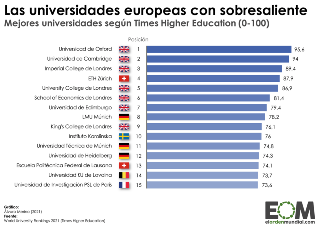 ¿Cuáles son las mejores universidades de Europa?
