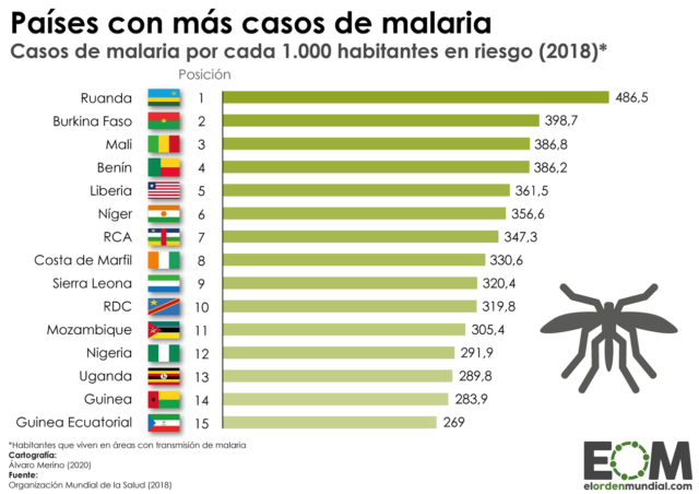 ¿En qué países hay más casos de malaria?