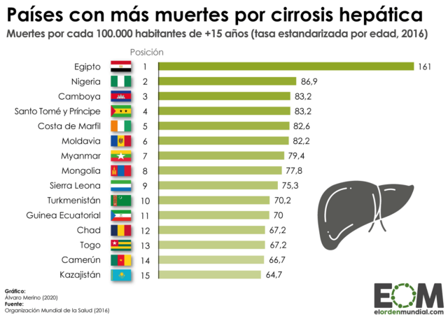 Los países con más muertes por cirrosis