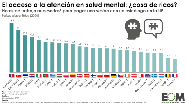 ¿Cuánto cuesta ir al psicólogo en la Unión Europea?