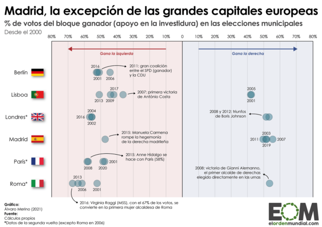 Bloque ideológico ganador en las grandes capitales europeas